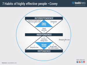 ToolsHero_7-Habits-of-highly-effective-people-Covey